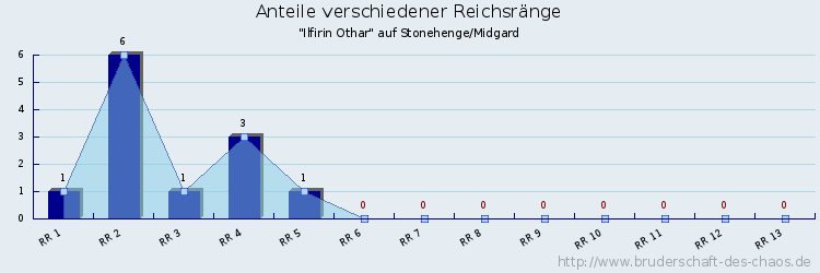 Anteile verschiedener Reichsränge