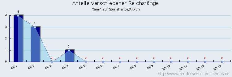 Anteile verschiedener Reichsränge