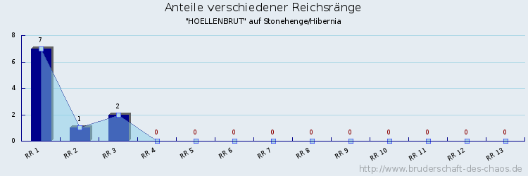 Anteile verschiedener Reichsränge