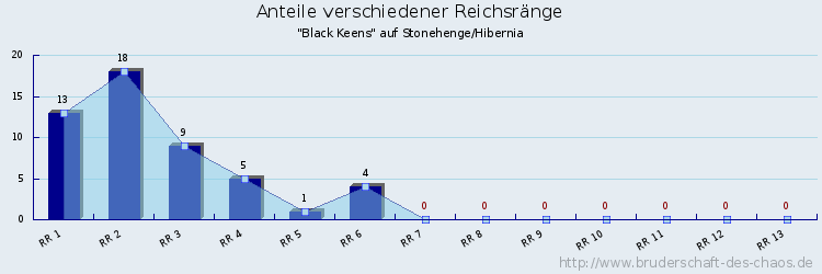 Anteile verschiedener Reichsränge