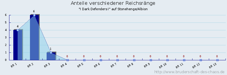 Anteile verschiedener Reichsränge