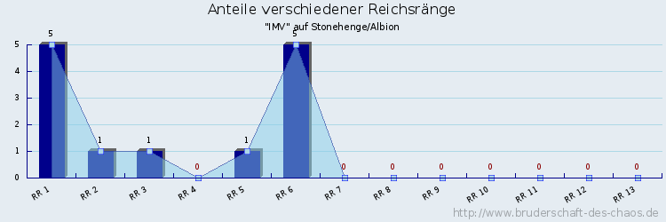 Anteile verschiedener Reichsränge