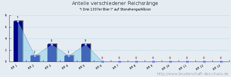 Anteile verschiedener Reichsränge