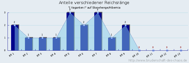 Anteile verschiedener Reichsränge