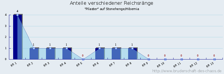 Anteile verschiedener Reichsränge