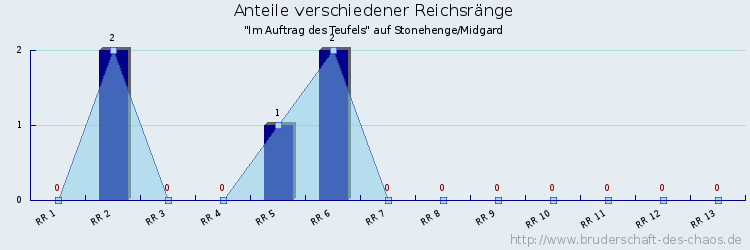 Anteile verschiedener Reichsränge