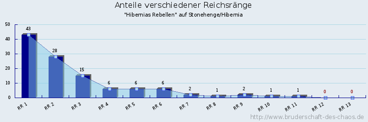 Anteile verschiedener Reichsränge