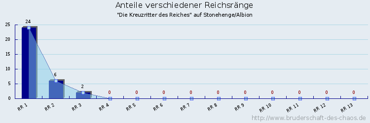 Anteile verschiedener Reichsränge