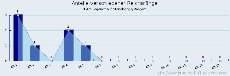 Anteile verschiedener Reichsränge