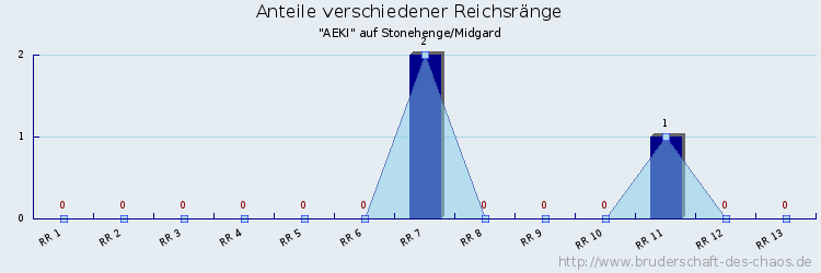 Anteile verschiedener Reichsränge