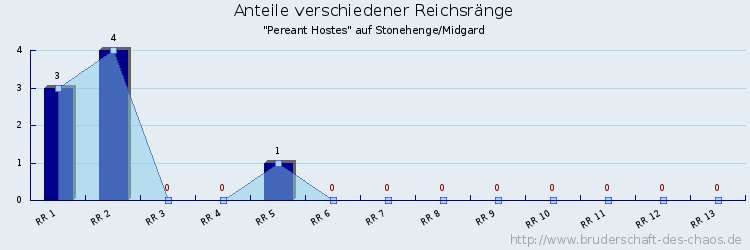 Anteile verschiedener Reichsränge