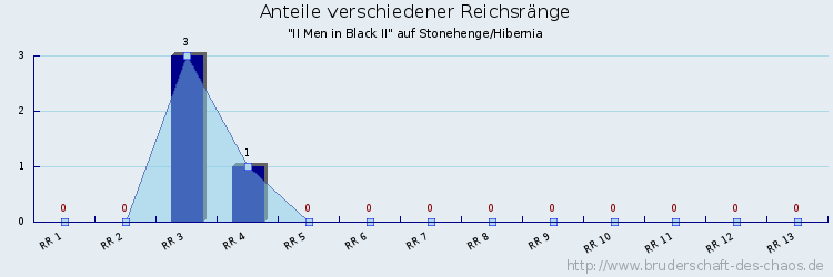 Anteile verschiedener Reichsränge