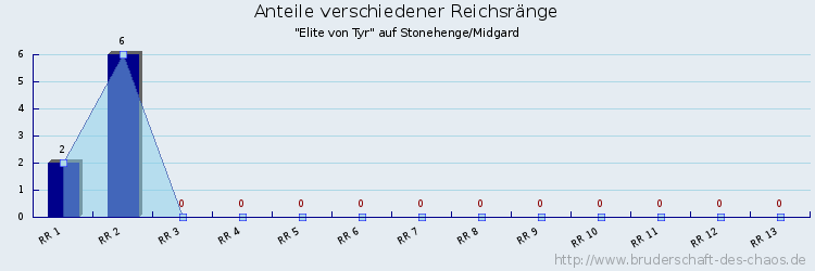 Anteile verschiedener Reichsränge