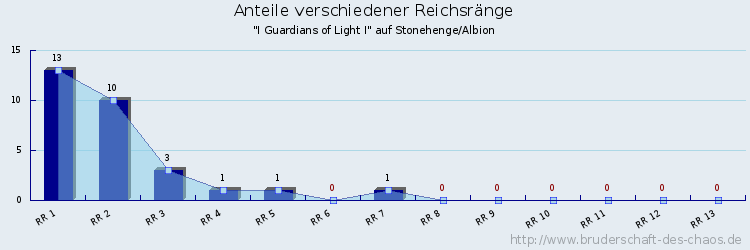 Anteile verschiedener Reichsränge