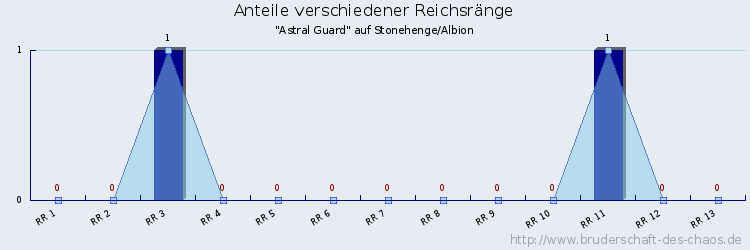 Anteile verschiedener Reichsränge