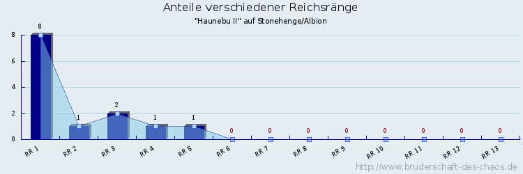 Anteile verschiedener Reichsränge