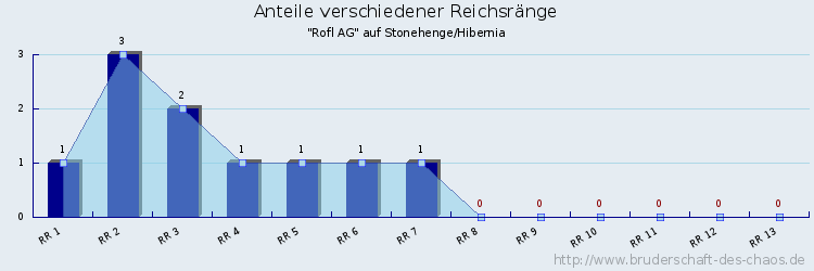 Anteile verschiedener Reichsränge