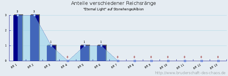 Anteile verschiedener Reichsränge