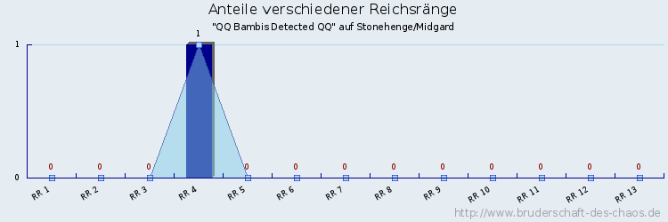 Anteile verschiedener Reichsränge