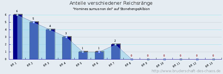 Anteile verschiedener Reichsränge