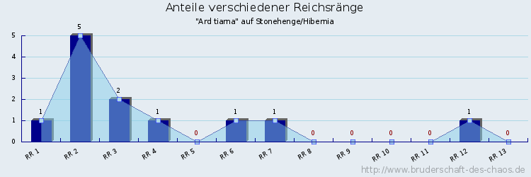 Anteile verschiedener Reichsränge