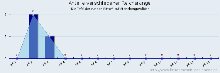 Anteile verschiedener Reichsränge