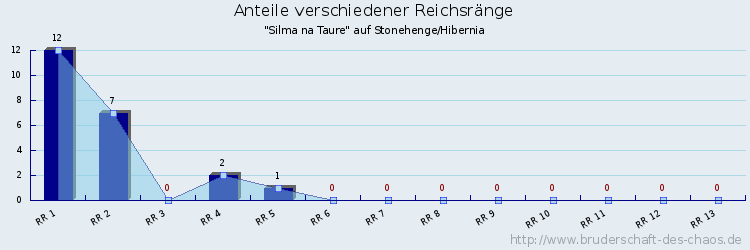 Anteile verschiedener Reichsränge