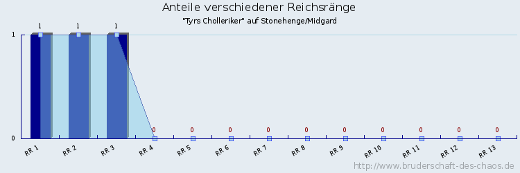 Anteile verschiedener Reichsränge