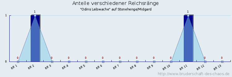 Anteile verschiedener Reichsränge