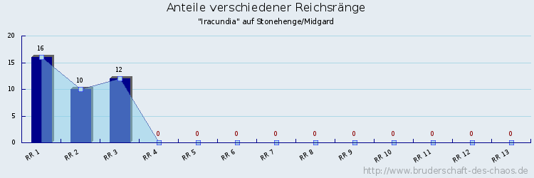 Anteile verschiedener Reichsränge