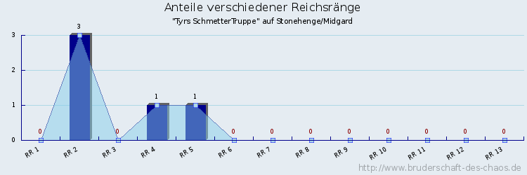 Anteile verschiedener Reichsränge