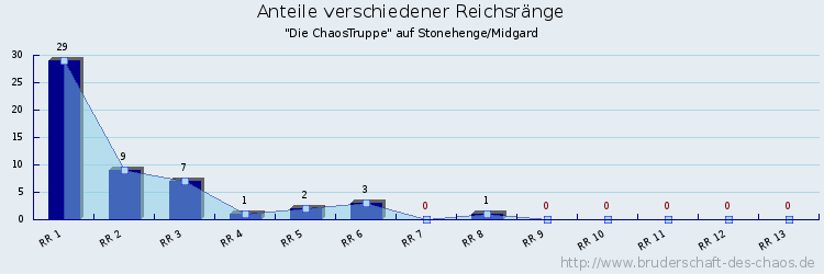 Anteile verschiedener Reichsränge