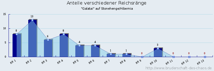 Anteile verschiedener Reichsränge