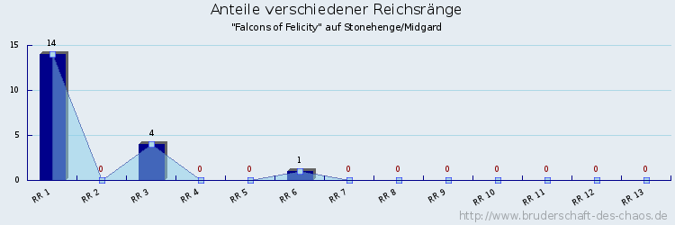 Anteile verschiedener Reichsränge