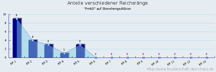 Anteile verschiedener Reichsränge