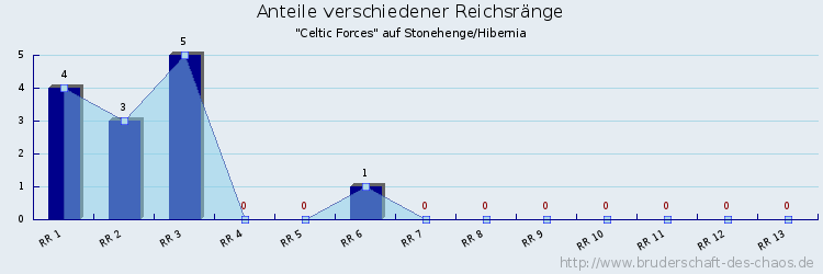 Anteile verschiedener Reichsränge