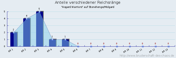 Anteile verschiedener Reichsränge