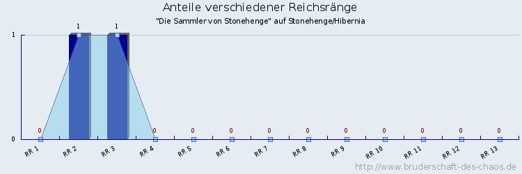 Anteile verschiedener Reichsränge