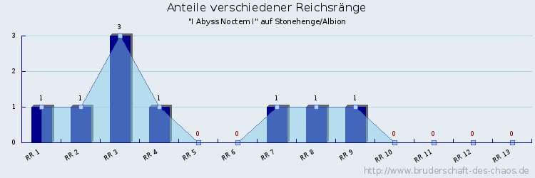 Anteile verschiedener Reichsränge