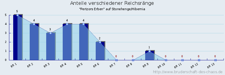 Anteile verschiedener Reichsränge