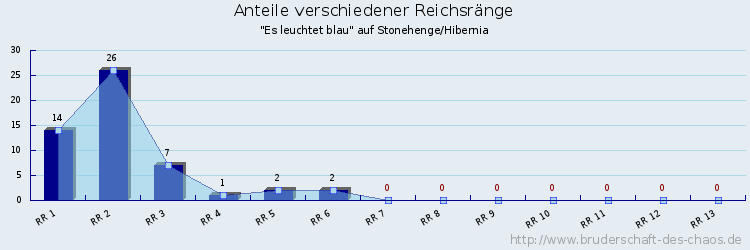 Anteile verschiedener Reichsränge