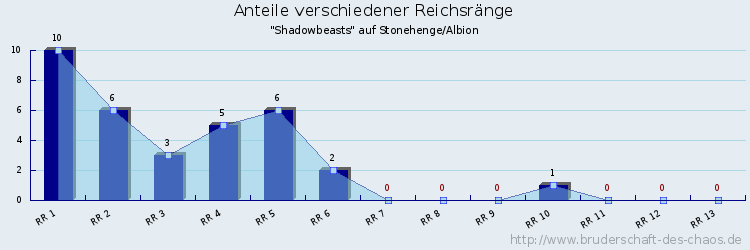 Anteile verschiedener Reichsränge