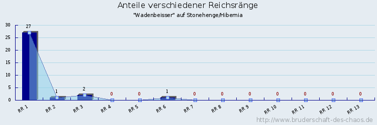 Anteile verschiedener Reichsränge