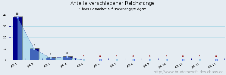 Anteile verschiedener Reichsränge