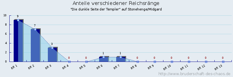 Anteile verschiedener Reichsränge