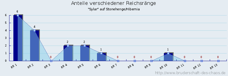 Anteile verschiedener Reichsränge