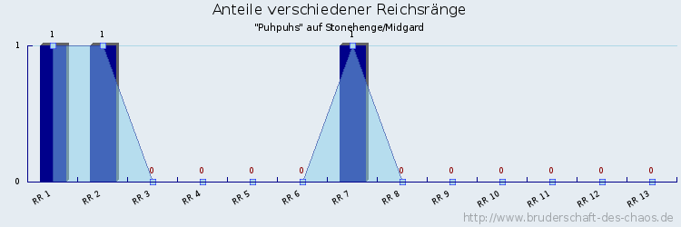 Anteile verschiedener Reichsränge