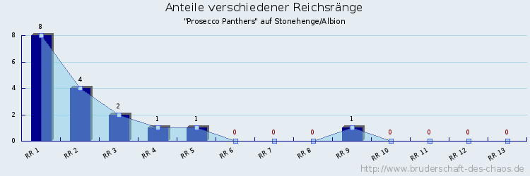 Anteile verschiedener Reichsränge