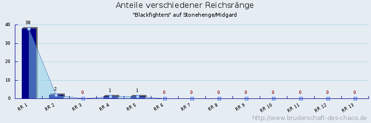 Anteile verschiedener Reichsränge