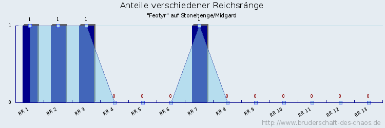 Anteile verschiedener Reichsränge